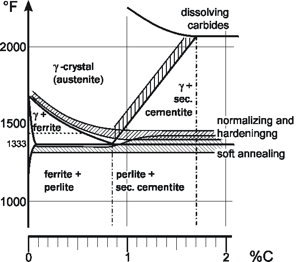 Annealing-Temperatures